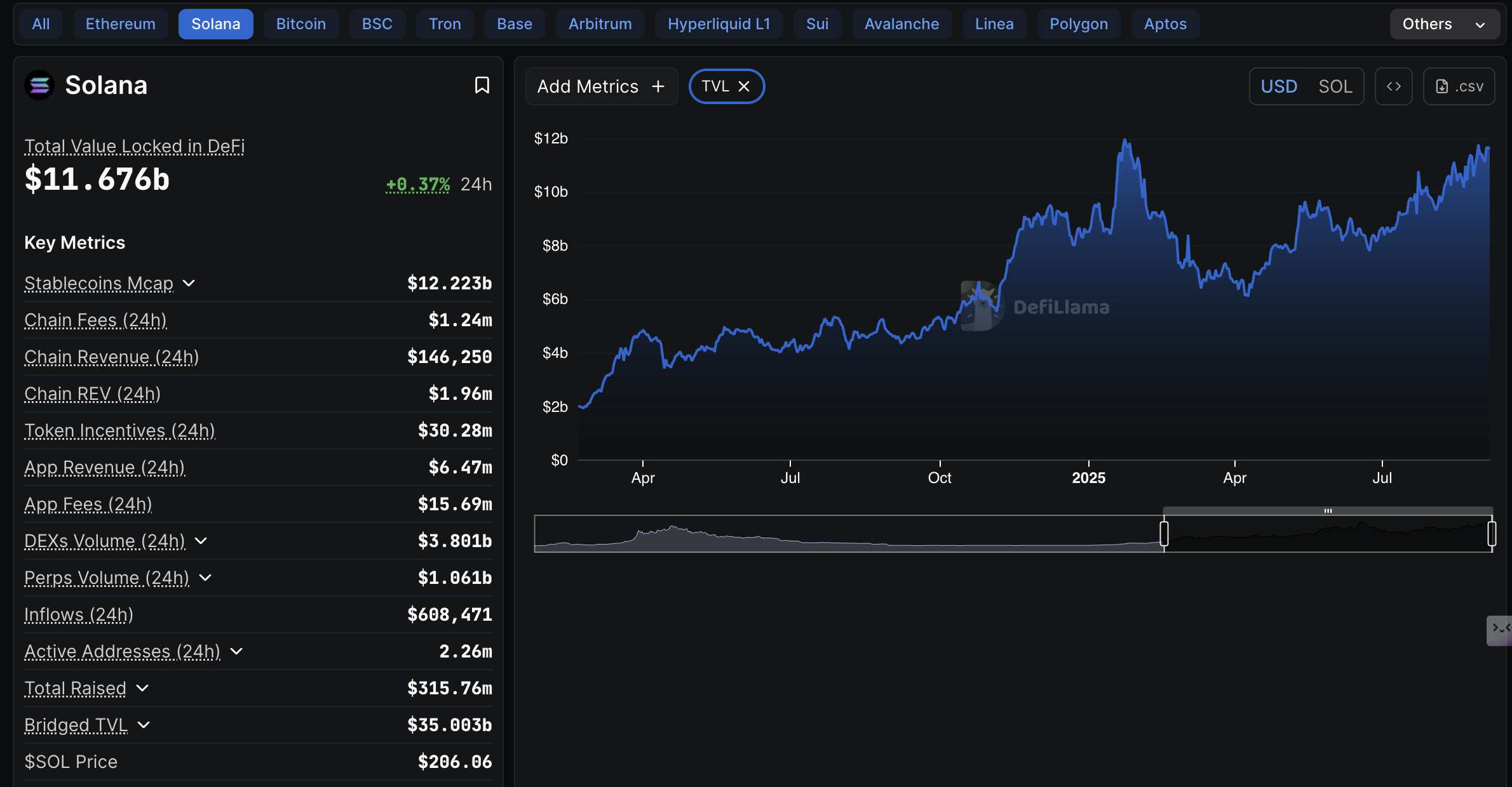 Solana DeFi TVL 2025 graph