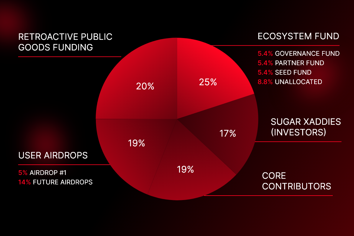 OP Superchain rollup deployment cost savings chart 2026