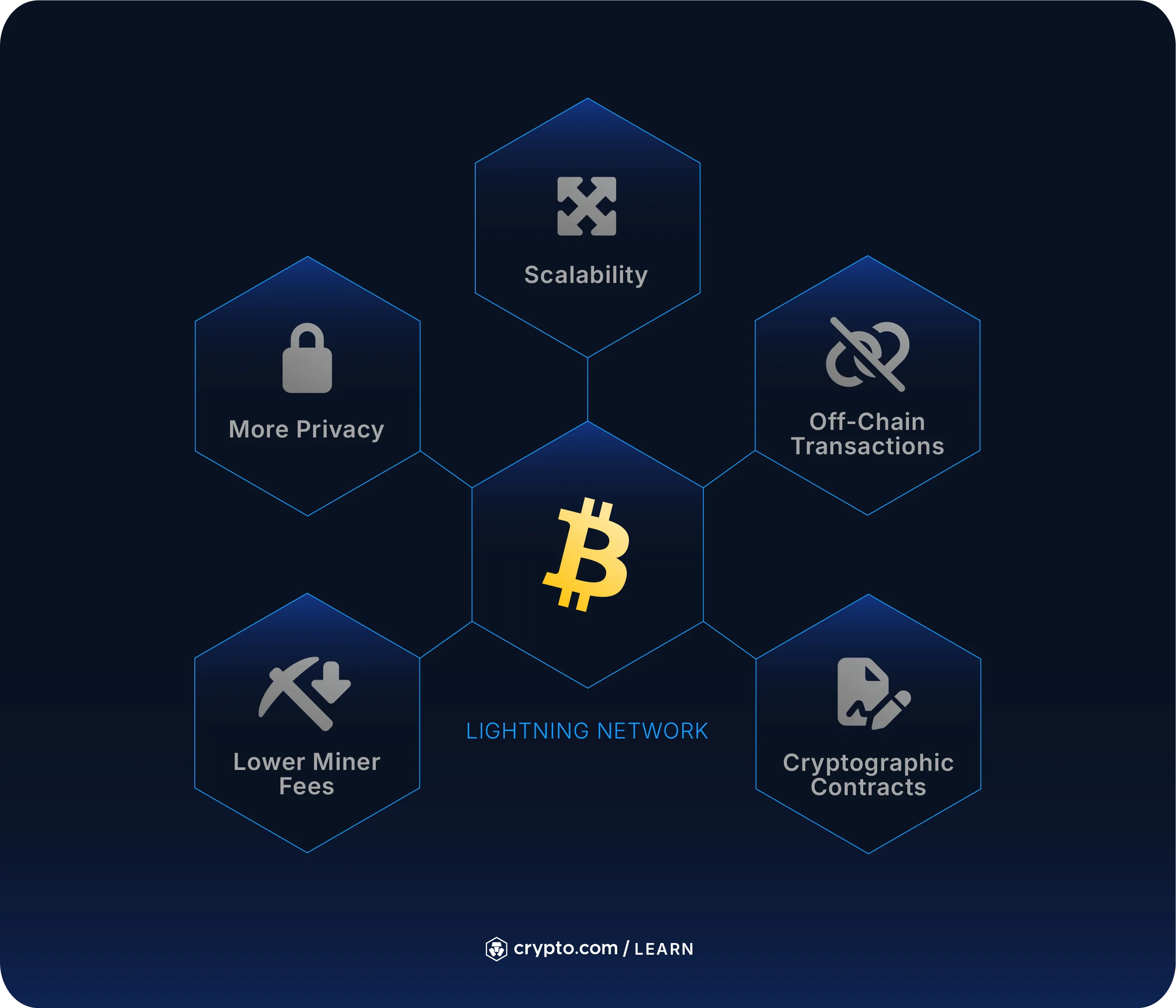 low transaction fees icon crypto