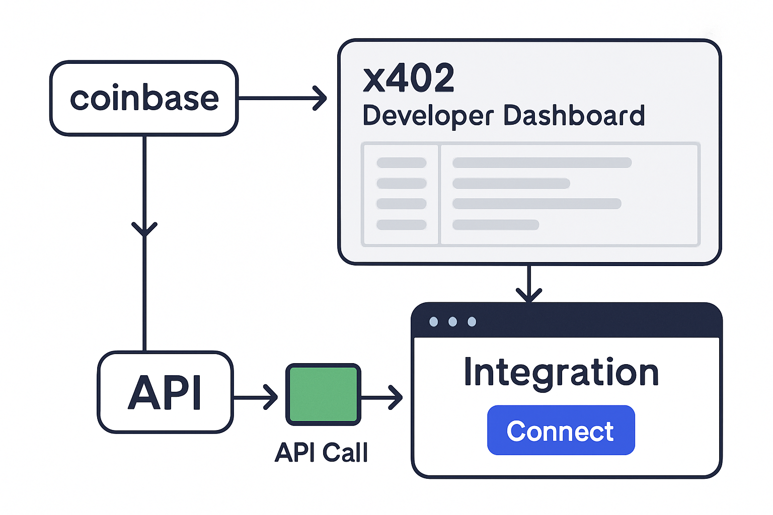 Developer dashboard displaying Coinbase x402 payment protocol integration workflow for decentralized apps