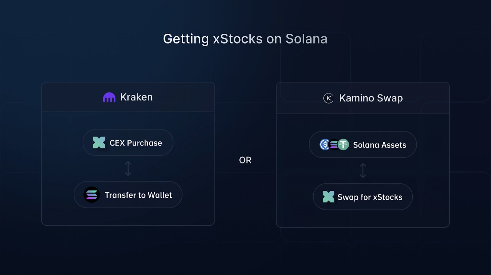 instant settlement tokenized stocks Solana