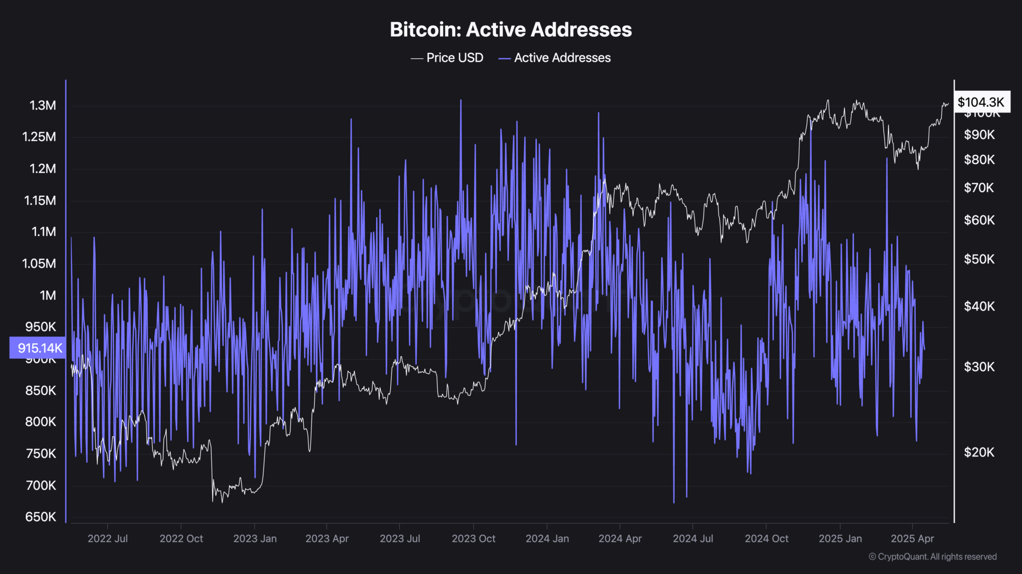 bitcoin active addresses 2025