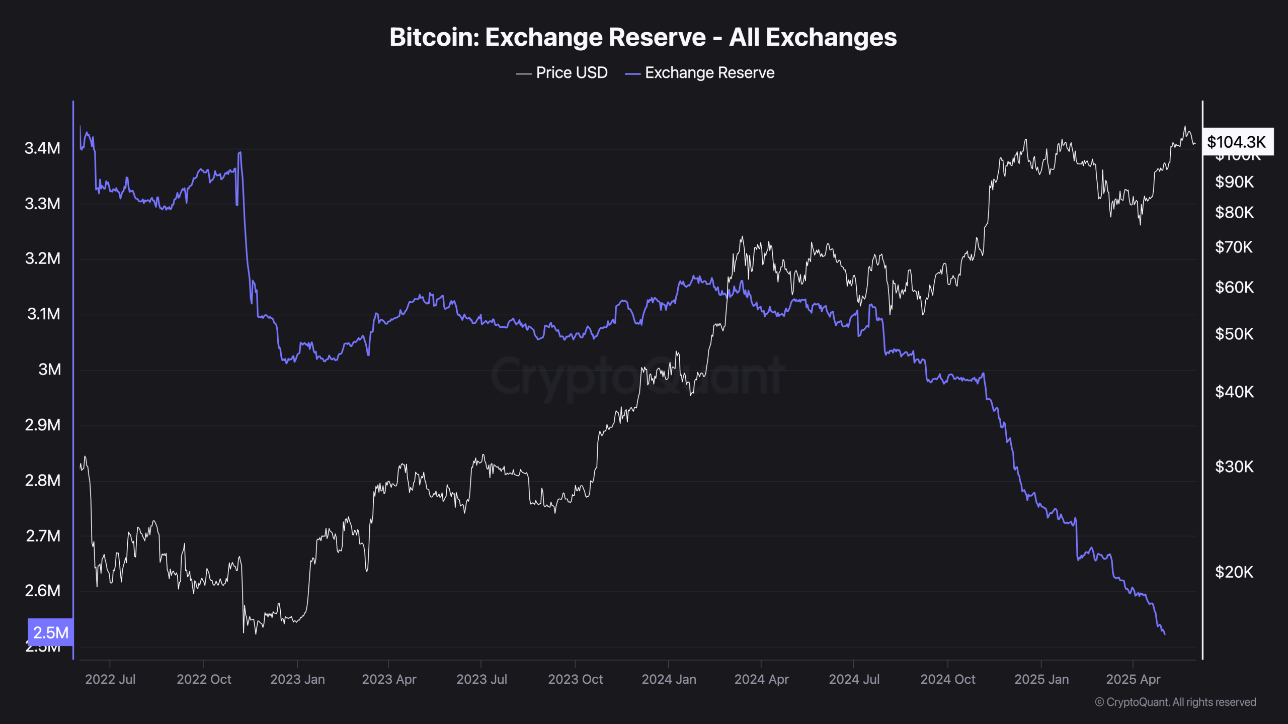 bitcoin exchange reserves chart 2025