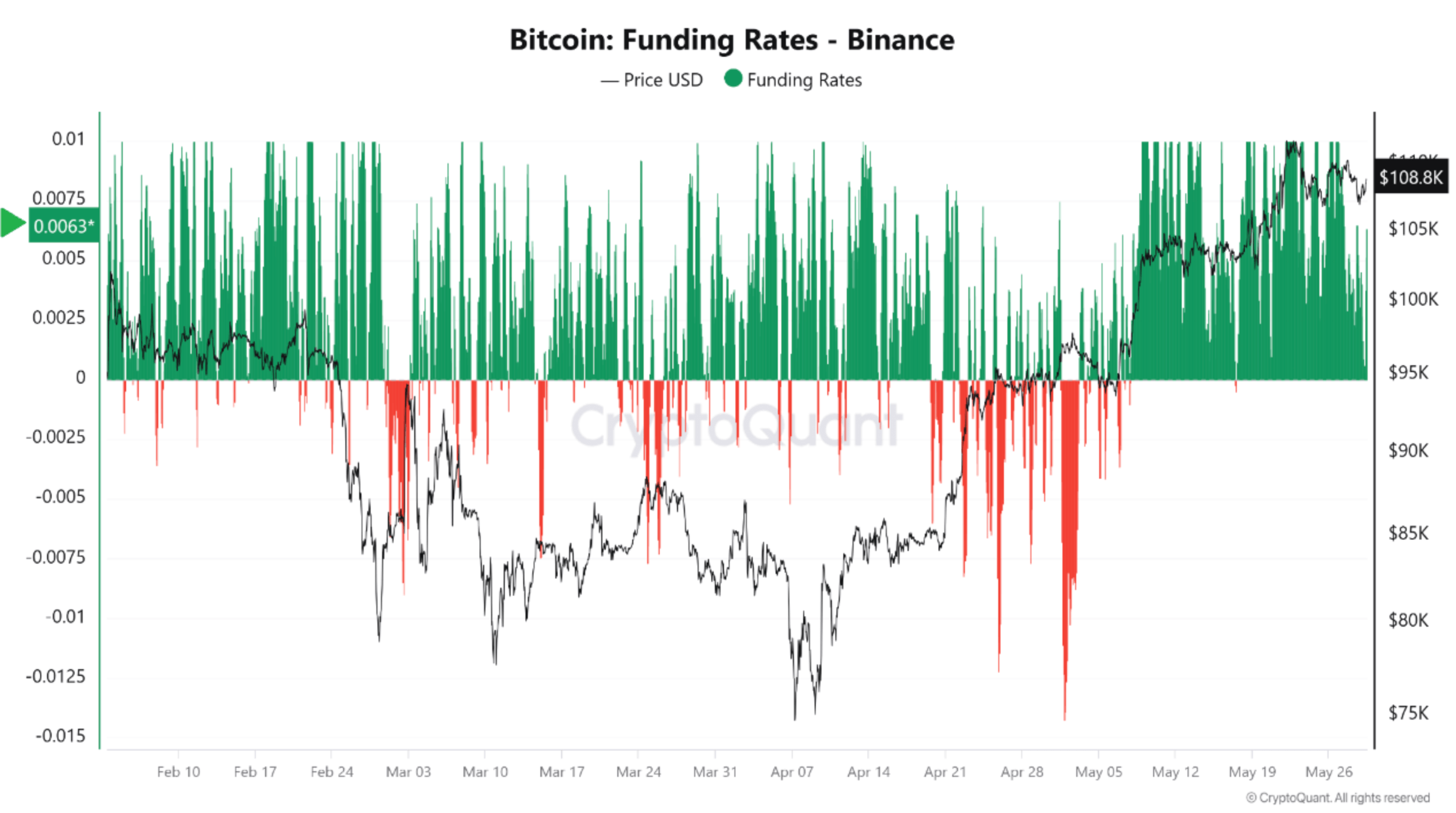 bitcoin funding rates chart 2025
