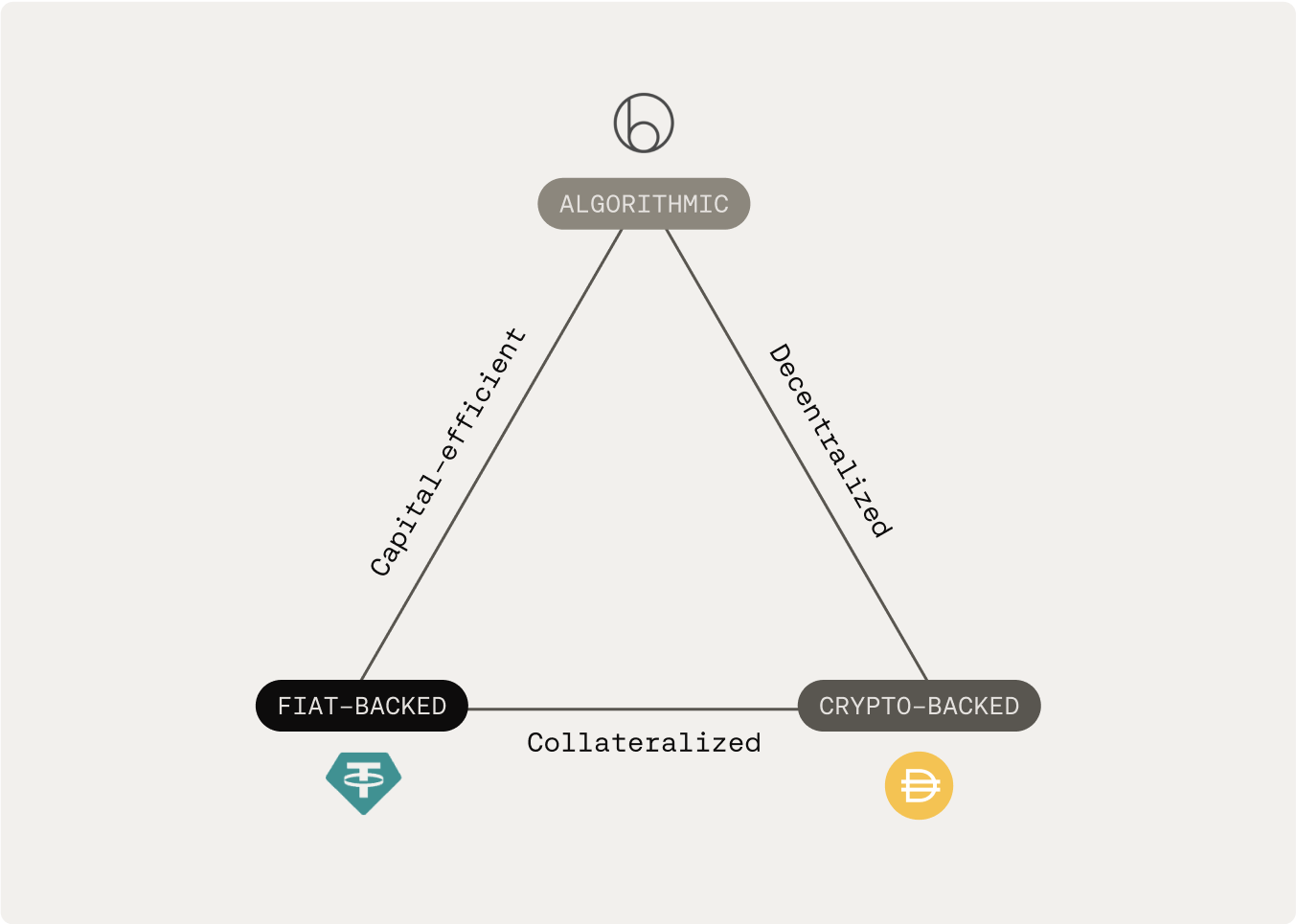 Diagram comparing algorithmic, overcollateralized, and fiat-backed stablecoin mechanisms for DeFi risk mitigation in 2025