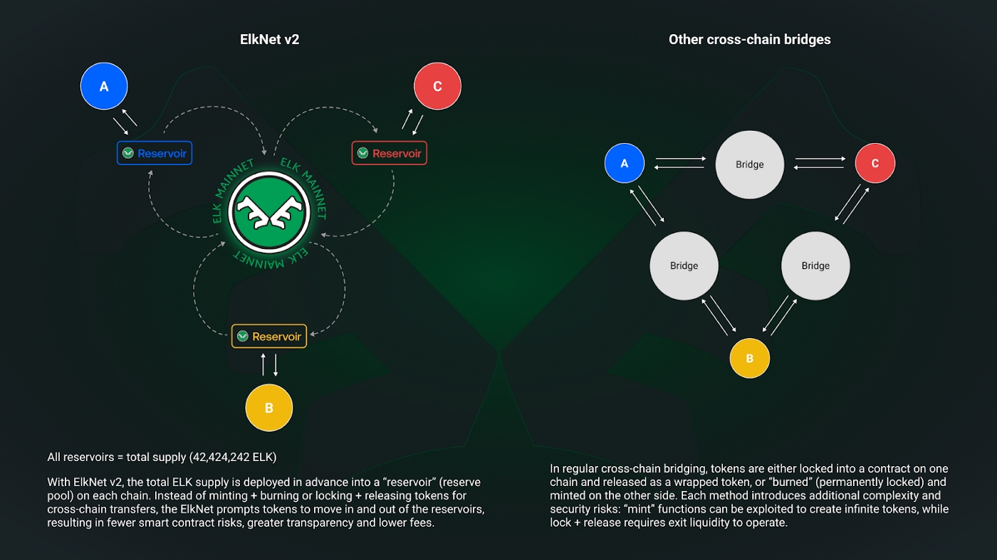 Diagram comparing traditional multisig cross-chain bridge architecture with next-gen trustless verification bridge design, highlighting security improvements in blockchain interoperability for 2025.