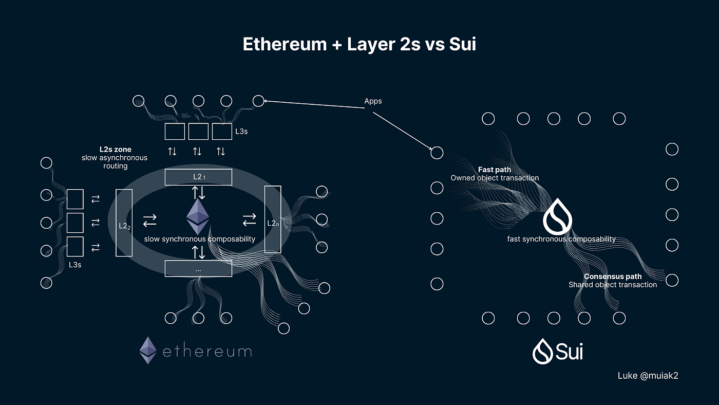 Diagram contrasting Ethereum account-based model with Sui object-centric architecture for smart contract migration
