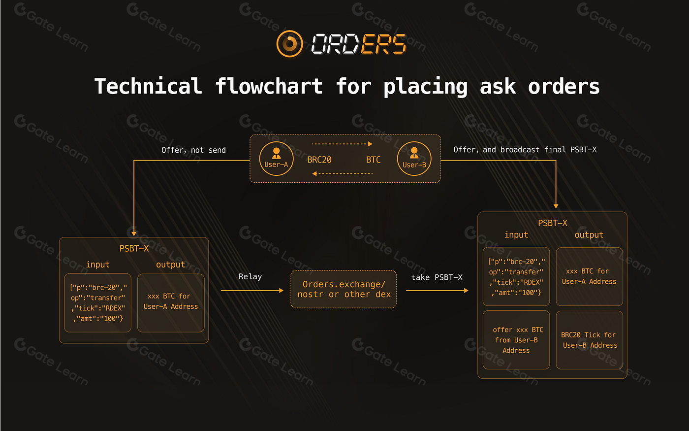 Diagram showing data flow and data availability layers in Bitcoin rollups for blockchain scalability