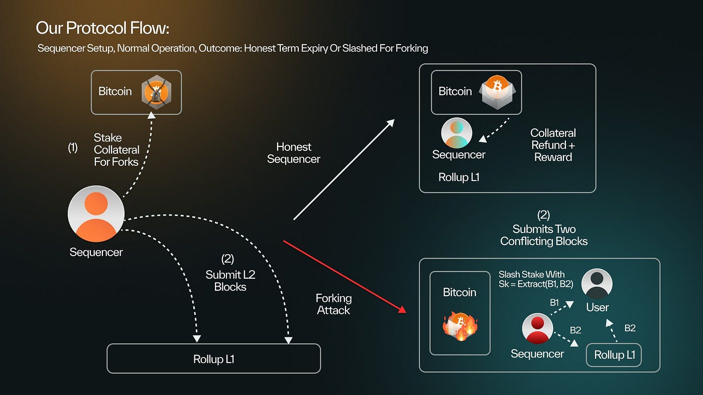 Diagram illustrating centralized sequencer censorship risks in Layer 2 rollups, showing transaction blocking and force inclusion mechanisms for censorship resistance