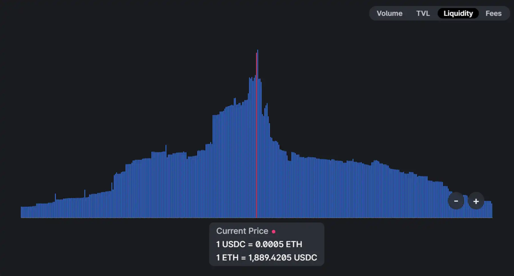 Diagram illustrating concentrated liquidity bands around $1 for USDC-USDT stablecoin pair in low-volatility AMM, Uniswap V3 style positions for stablecoin trading efficiency