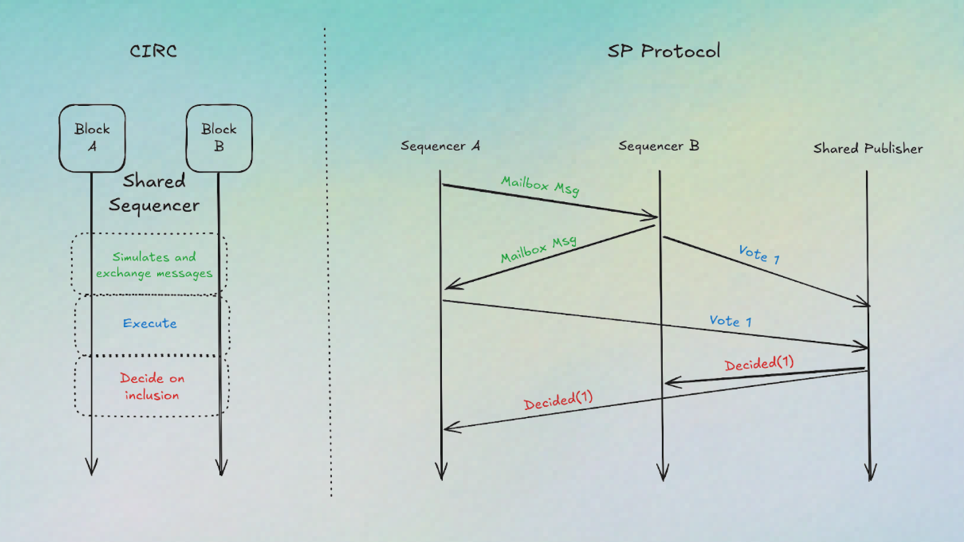 Diagram illustrating cross-rollup shared sequencing architecture with unified transaction flow across multiple Ethereum rollups for enhanced interoperability