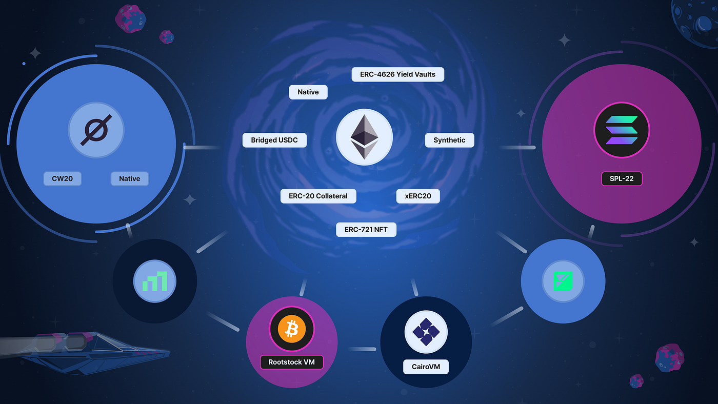 Diagram illustrating Eclipse blockchain stack with Solana VM execution, Ethereum settlement, and Celestia data availability layers