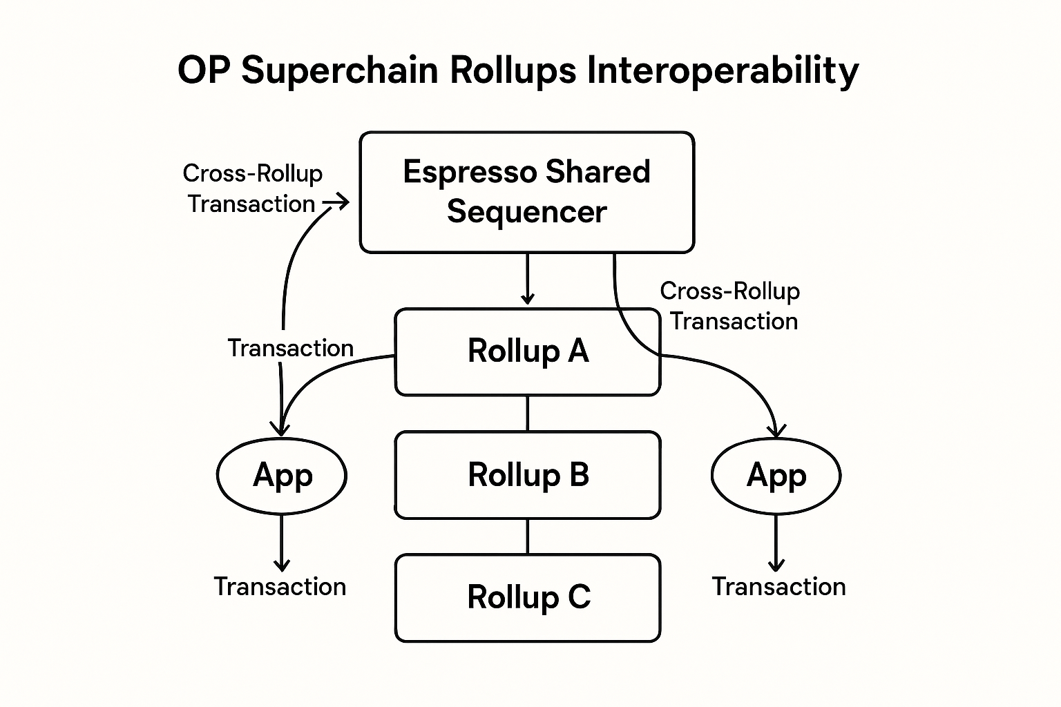 Diagram illustrating Espresso shared sequencer connecting multiple OP Superchain rollups for enhanced blockchain interoperability and cross-chain composability