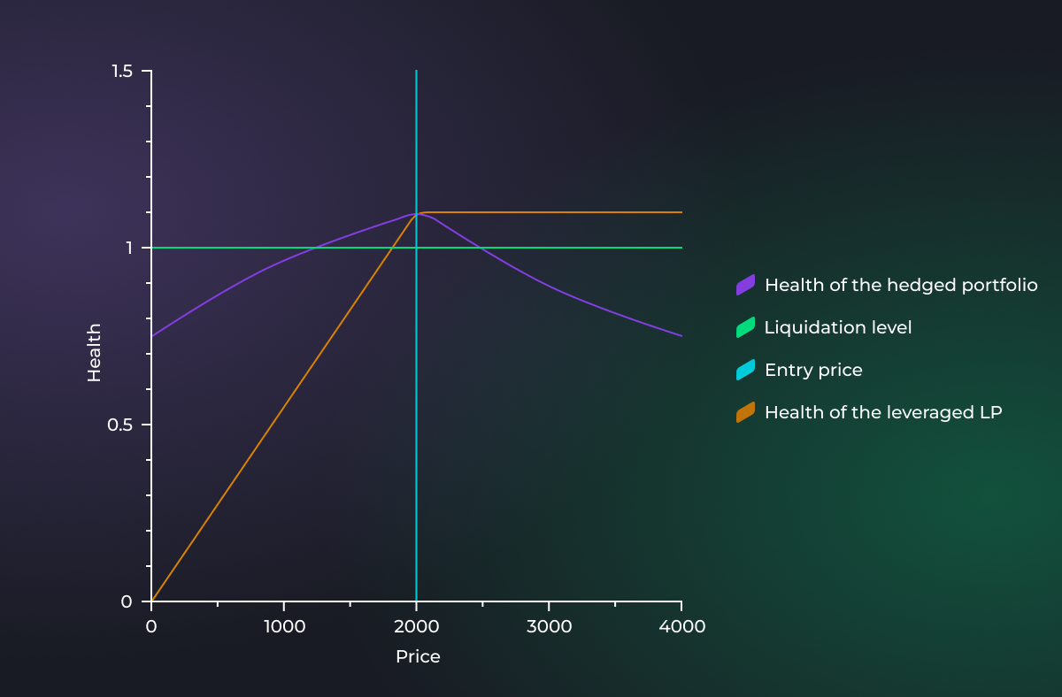 Diagram illustrating ETH collateral unified across DeFi venues via onchain prime brokerage for seamless perp funding, spot hedging, and zero liquidation risks