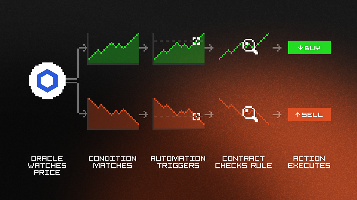 Diagram illustrating event-driven oracle pushing real-time triggers to DeFi smart contracts on blockchain