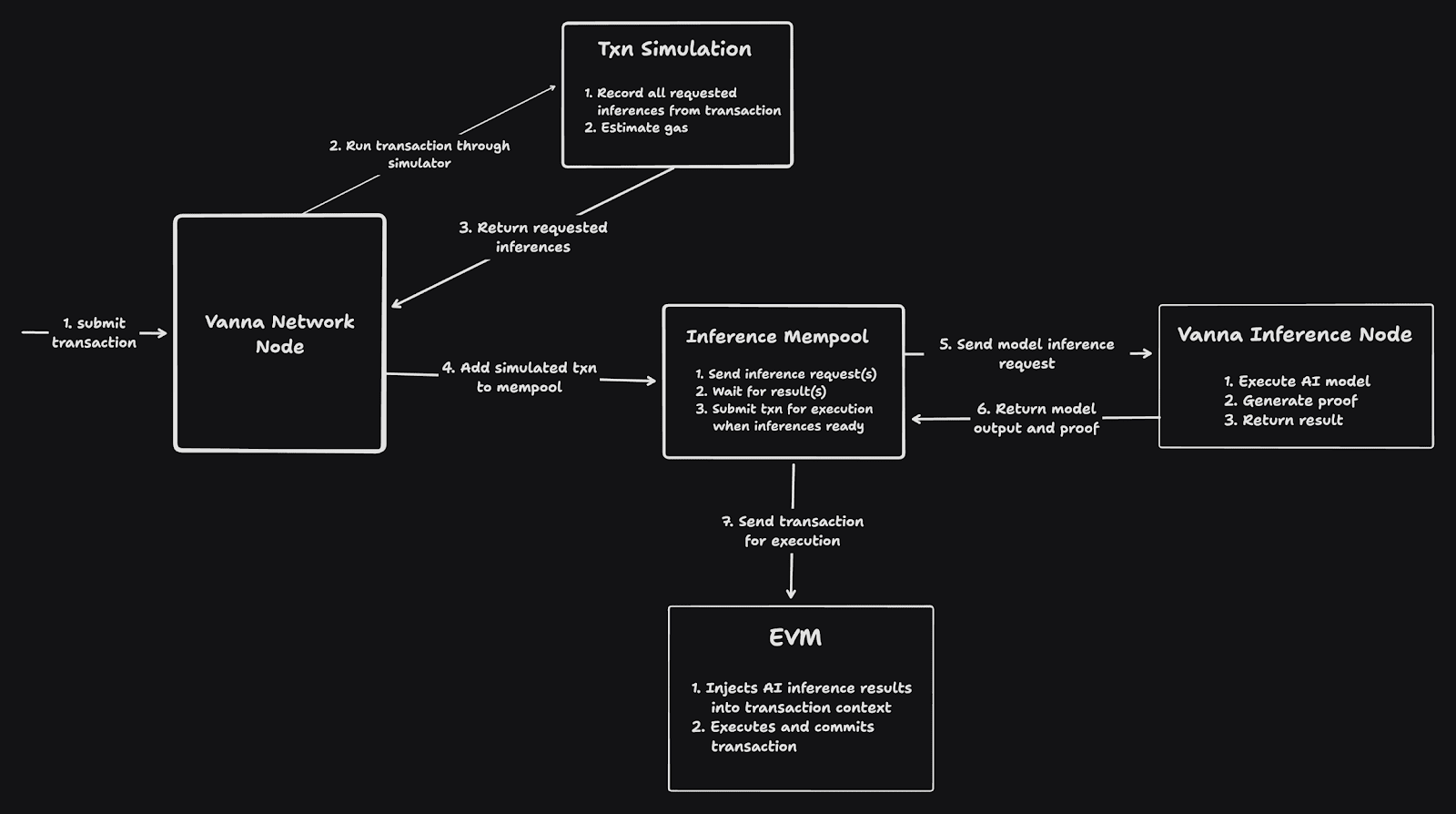 EZKL workflow diagram illustrating zk-SNARK proof generation from ONNX model for private neural network inference in zkML