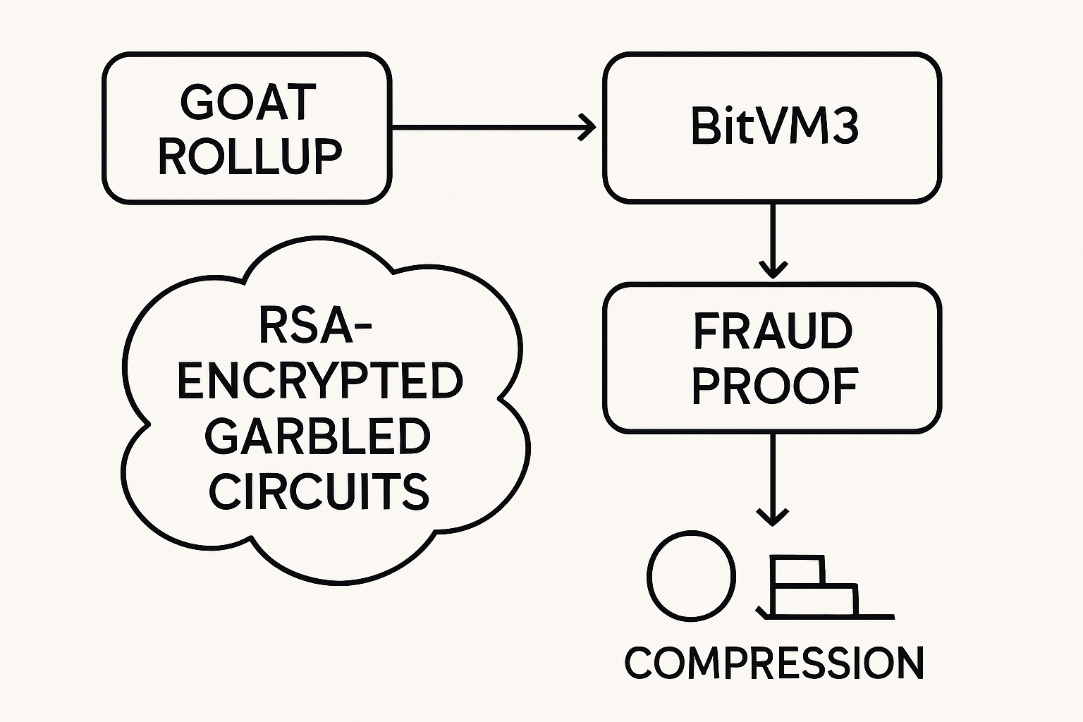 Diagram illustrating GOAT Rollup BitVM3's RSA-encrypted Garbled Circuits and fraud proof compression for scalable Bitcoin-native ZK Rollups