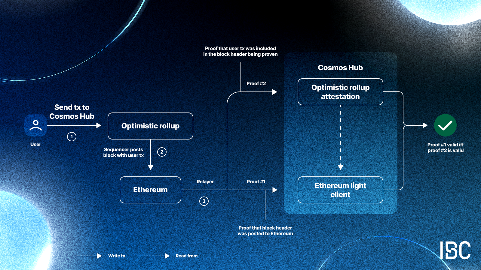 Diagram showing Hyperlane's modular architecture connecting multiple OP Stack rollups for seamless Superchain interoperability.