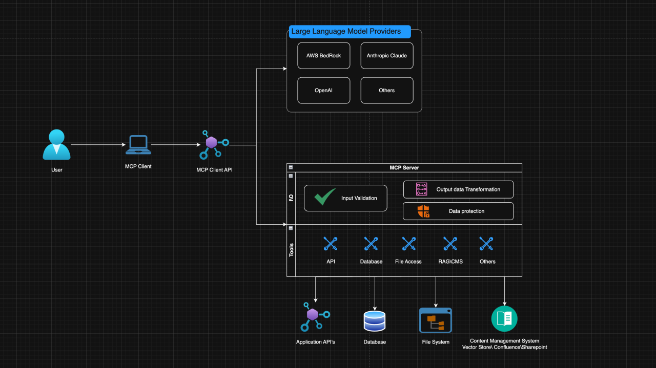 Diagram illustrating Lens Protocol's modular architecture with social primitives like profiles, posts, follows, and decentralized social graph on Polygon blockchain