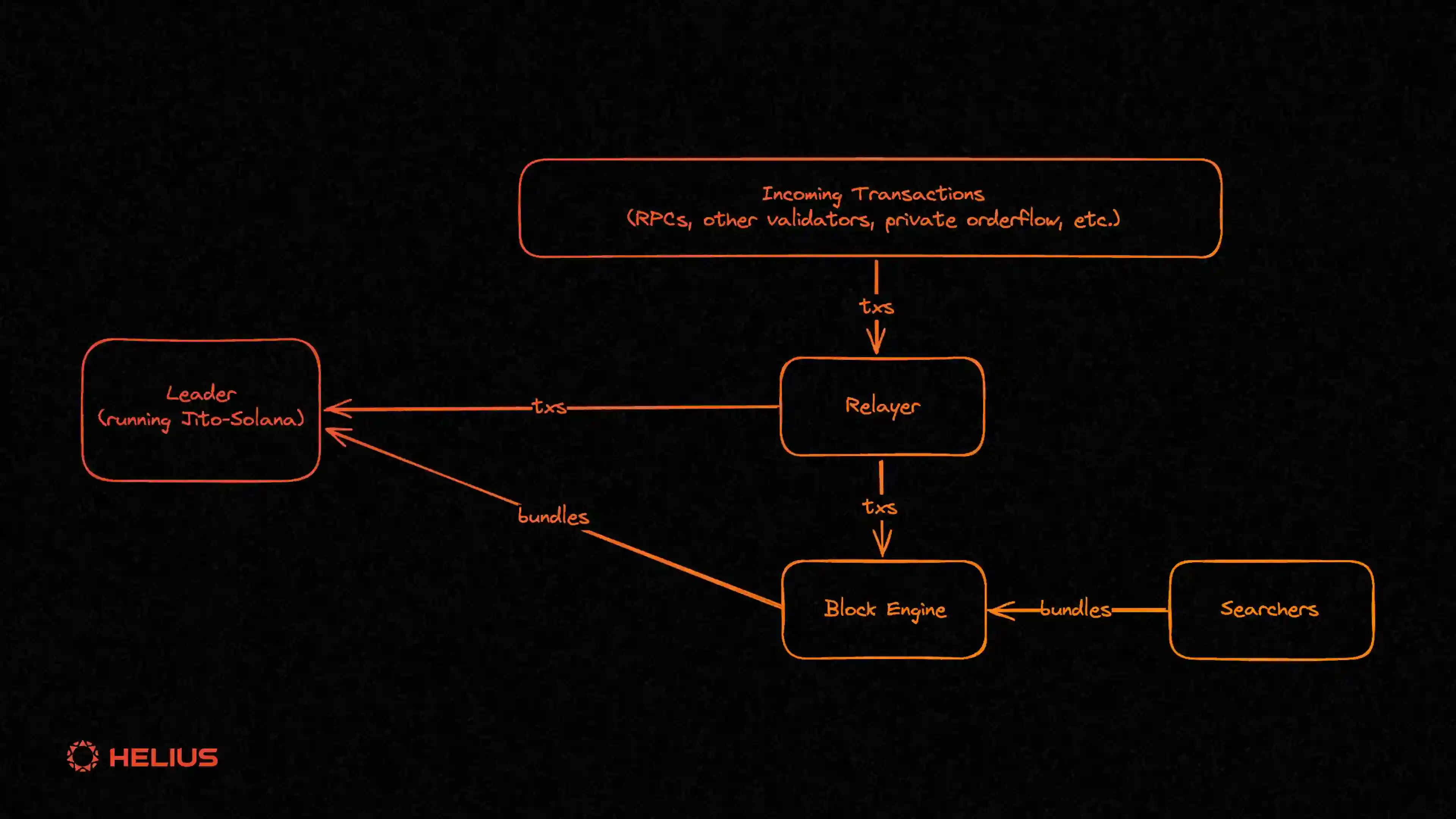 Diagram illustrating MEV auction flow from user intent to fair redistribution in DeFi protocols using transparent auctions