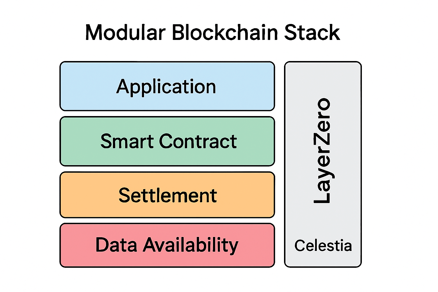 Diagram illustrating modular blockchain stack with Data Availability (DA) layers like Celestia and LayerZero enabling cross-chain communication in blockchain architecture