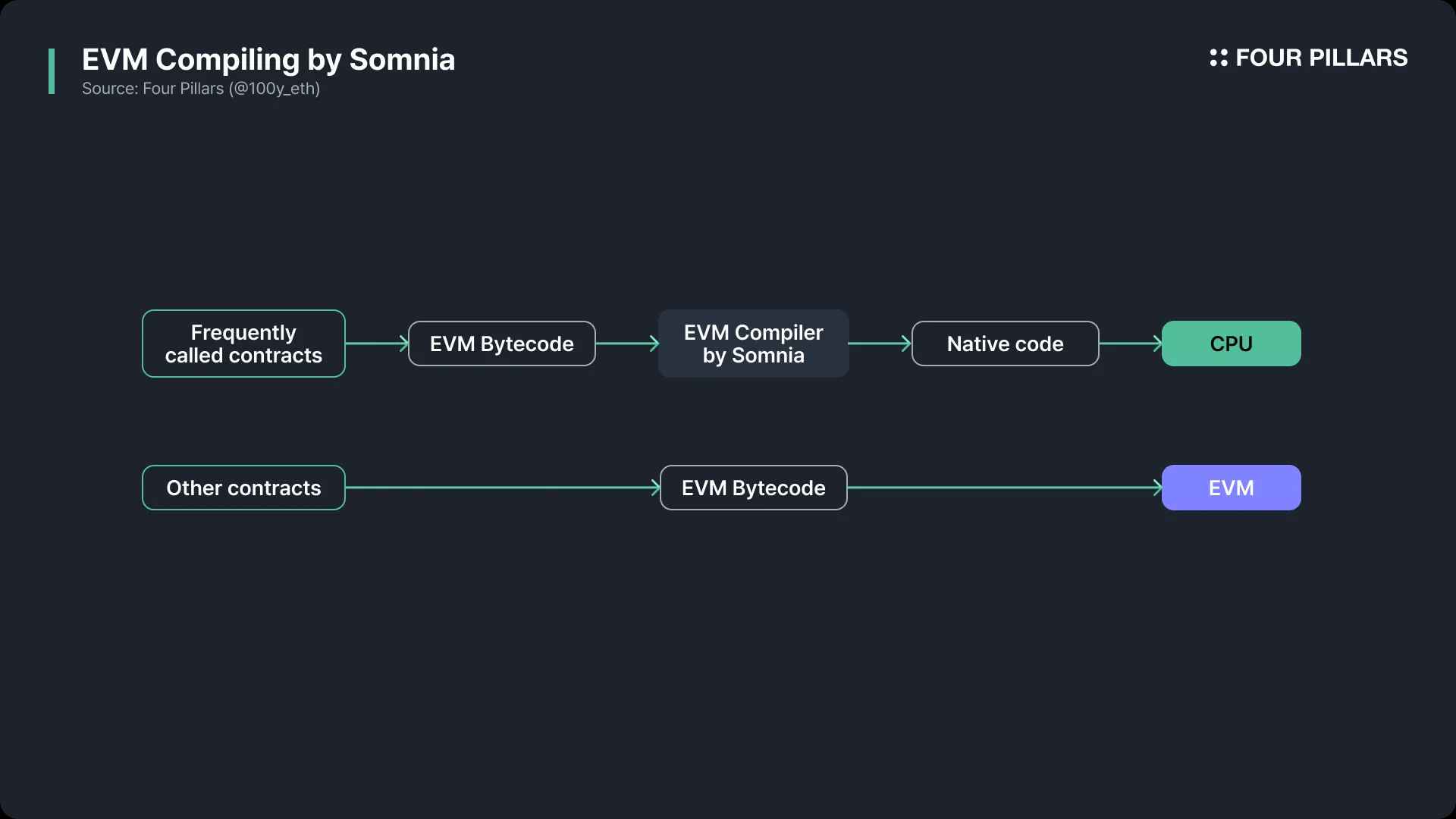 Diagram comparing Monad's parallel EVM execution engine with traditional sequential EVM execution, highlighting increased throughput and scalability.
