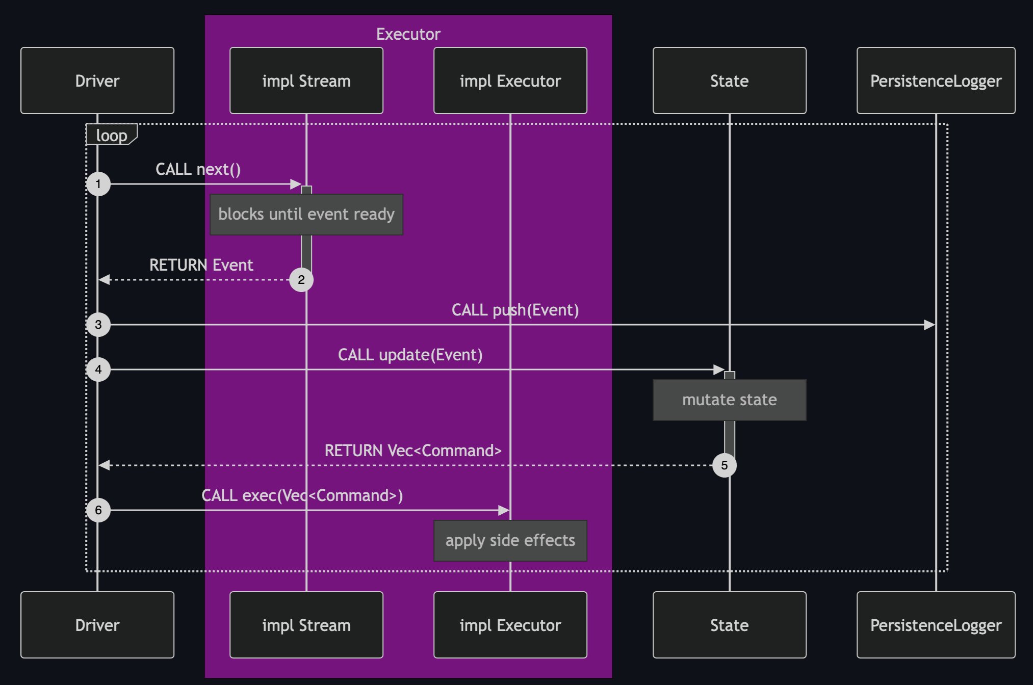 Diagram illustrating the MonadBFT consensus process for high-throughput EVM blockchain