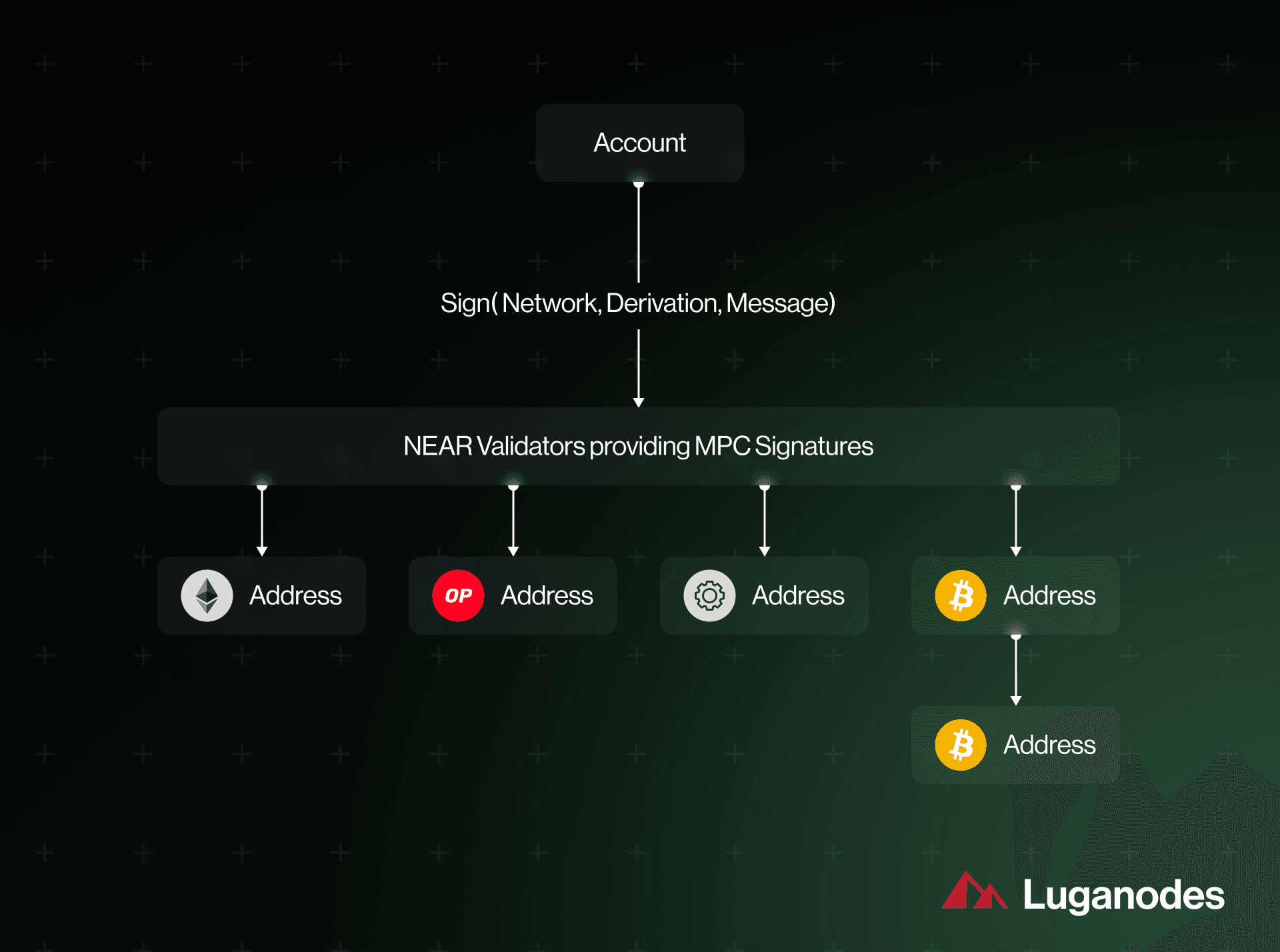 Diagram illustrating NEAR Protocol's layered chain abstraction architecture for seamless one-account access across multiple blockchains