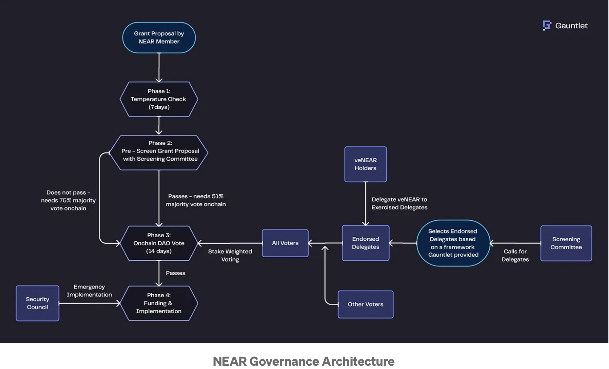 Diagram illustrating NEAR Protocol Nightshade sharding and dynamic resharding for efficient data availability in high-throughput blockchain networks
