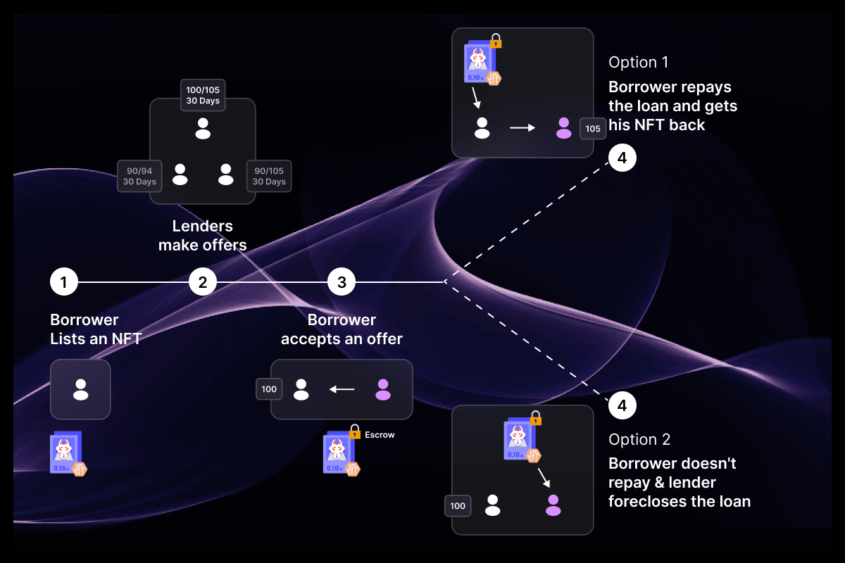 Diagram illustrating on-chain revenue split flow from NFT marketplace sale to multiple recipients, creators, and stakeholders in smart contracts