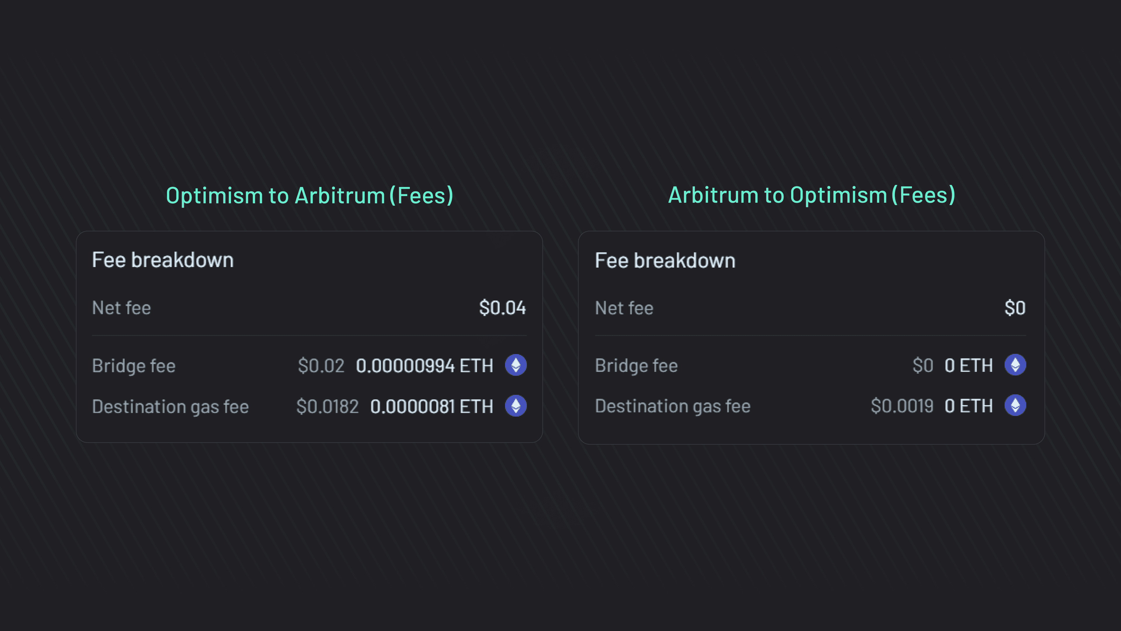 Diagram comparing Optimism single-round fraud proof vs Arbitrum multi-round fraud proofs, highlighting OP Superchain speed advantages