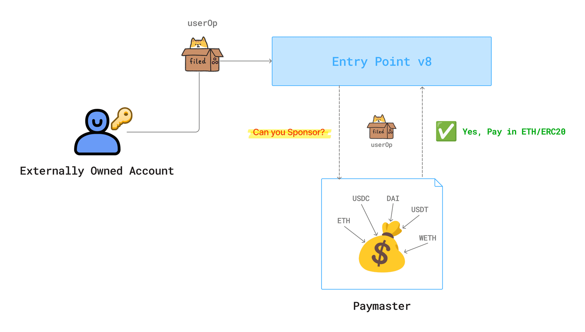Diagram illustrating ERC-4337 Paymaster contract sponsoring gas fees for gasless NFT minting in custom app-chain architecture