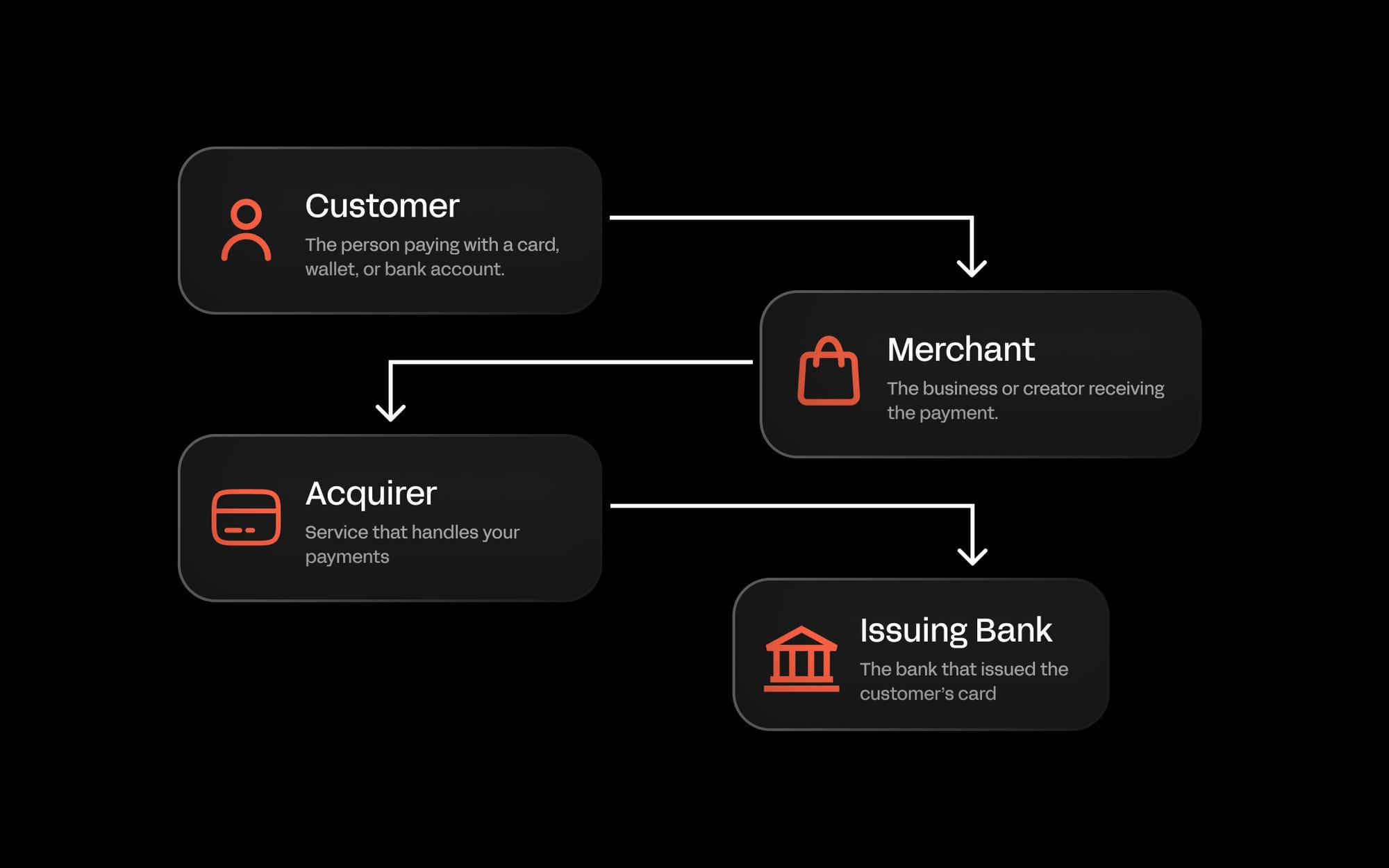 Diagram illustrating prorated billing cycle for Web3 SaaS subscriptions on Ethereum blockchain with mid-cycle upgrade adjustment