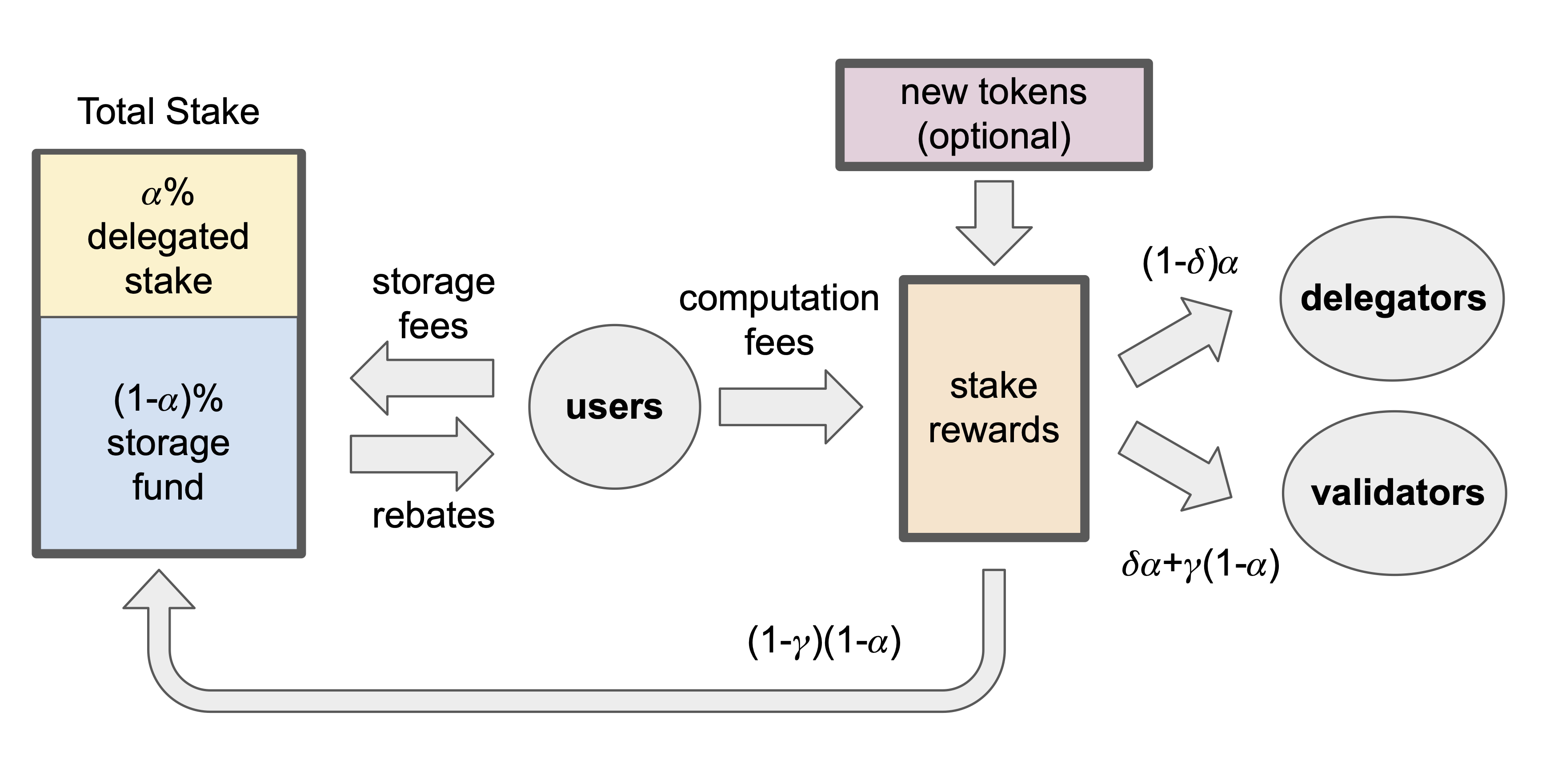 Diagram illustrating Sui Move custom token architecture with TreasuryCap, Coin module, and upgrade flow for upgradeable smart contracts on Sui blockchain