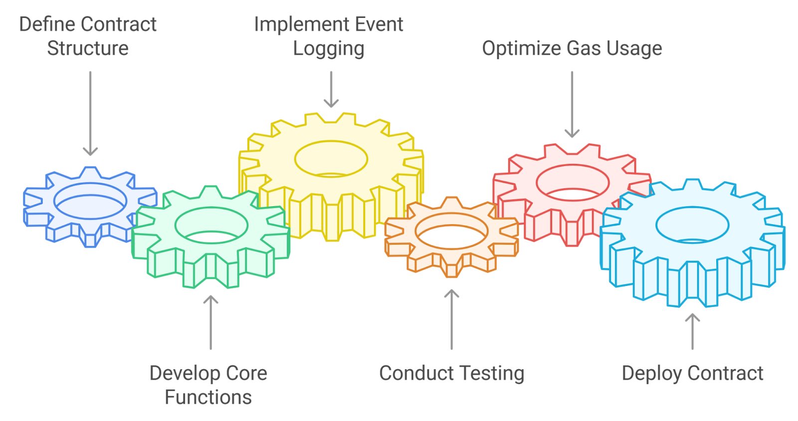 Diagram illustrating Sui object interactions in multiplayer gaming dApp architecture on Sui blockchain object-centric model