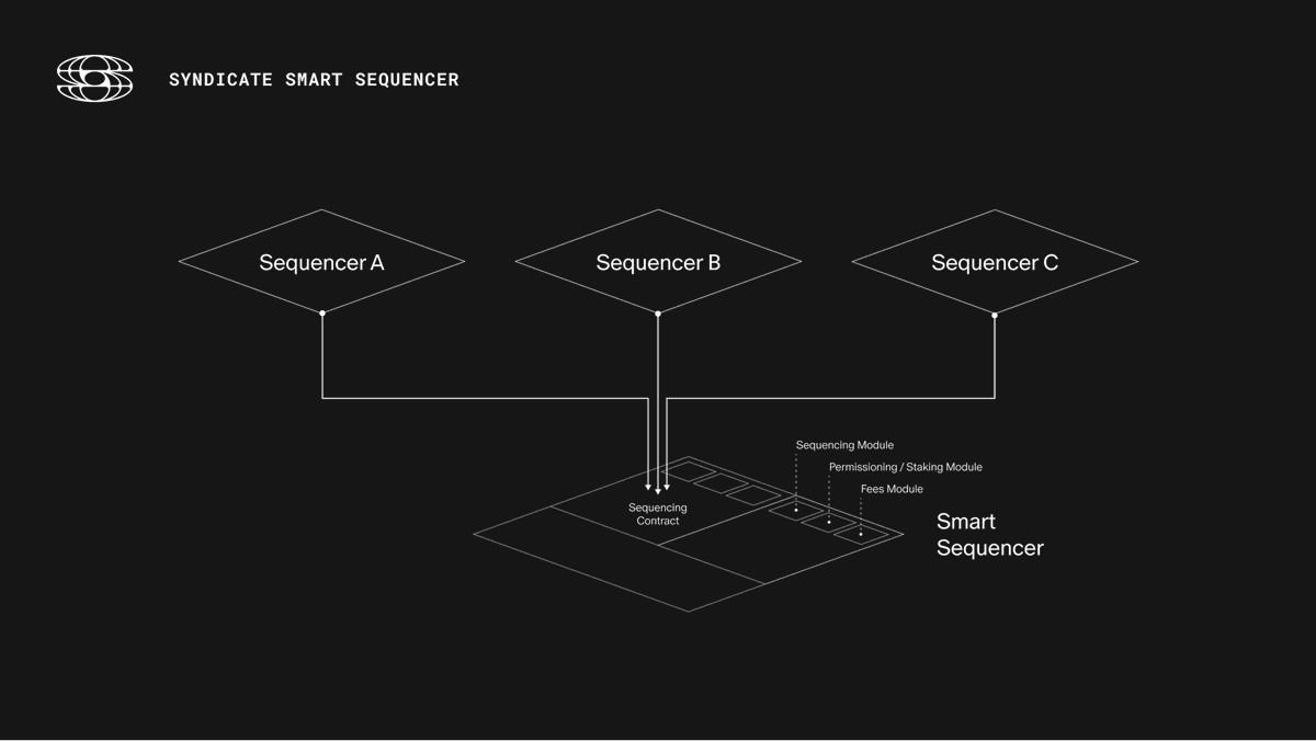 Diagram illustrating Syndicate Smart Sequencer collecting transactions from appchains and submitting them to onchain smart contracts for programmable sequencing
