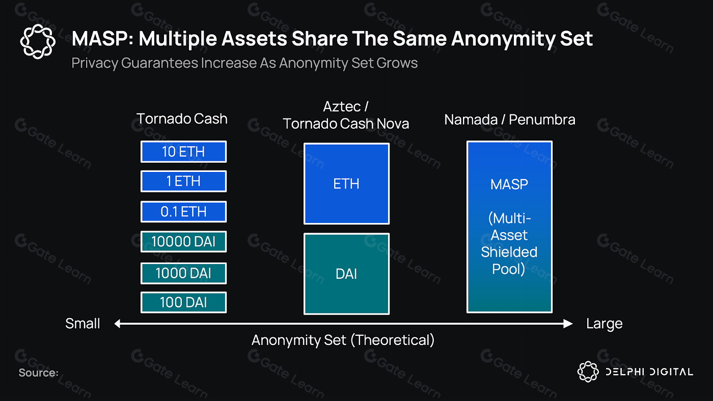 Diagram illustrating NEAR Intents three core layers: Chain Signatures Asset Management, Solver Matching, and Fast Settlement for cross-chain L2 L3 asset settlement and UX
