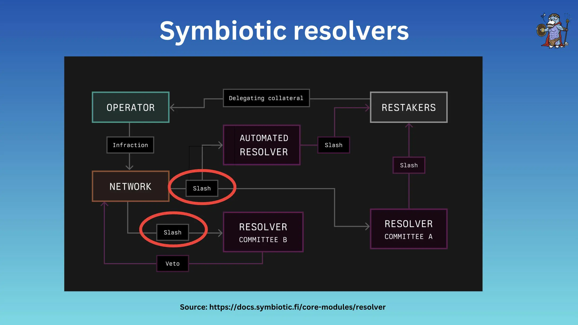 Diagram illustrating token reuse in EigenLayer restaking across Ethereum AVS and other protocols for enhanced network security and capital efficiency
