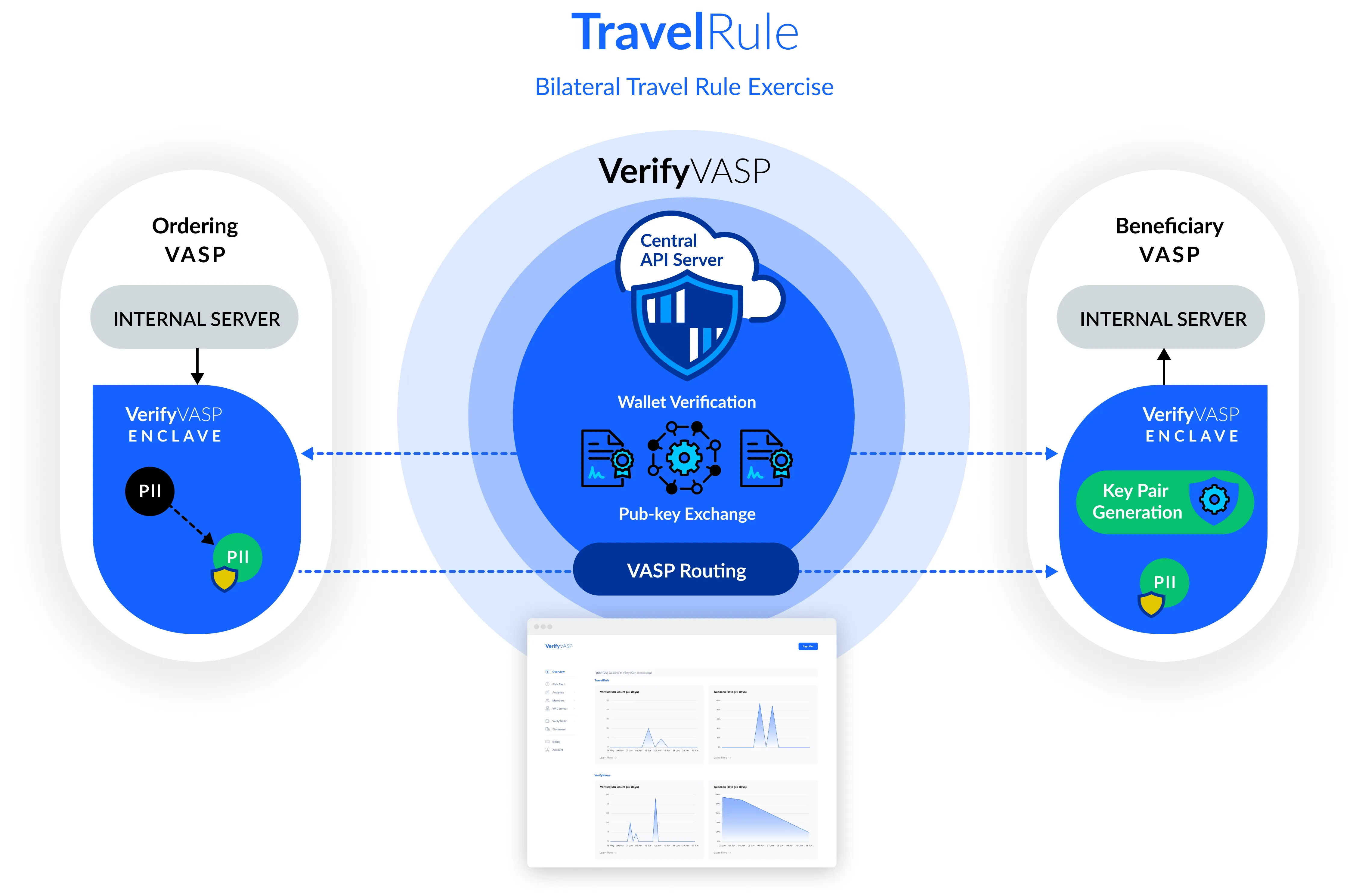 Diagram illustrating VASP data exchange flow under IVMS101 standard for FATF Travel Rule compliance