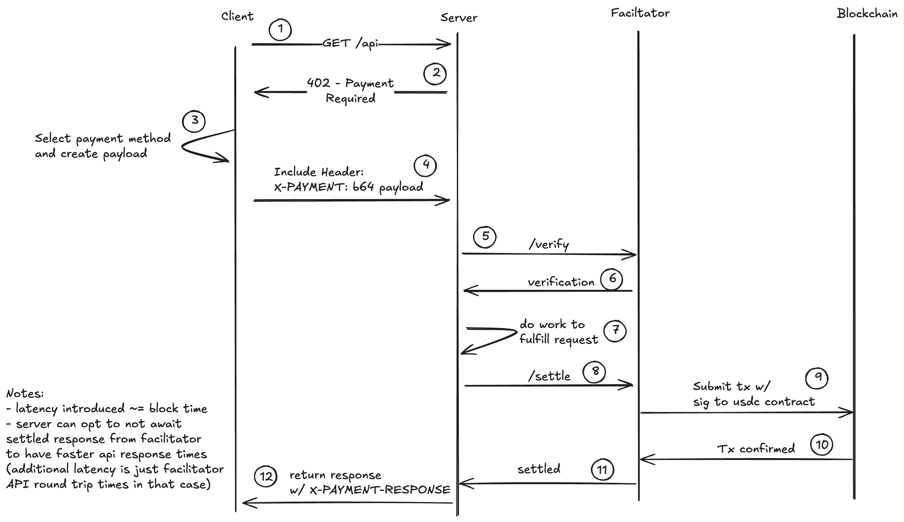 Diagram illustrating x402 payment flow: AI agent request, micropayment processing, and successful API access for inference billing