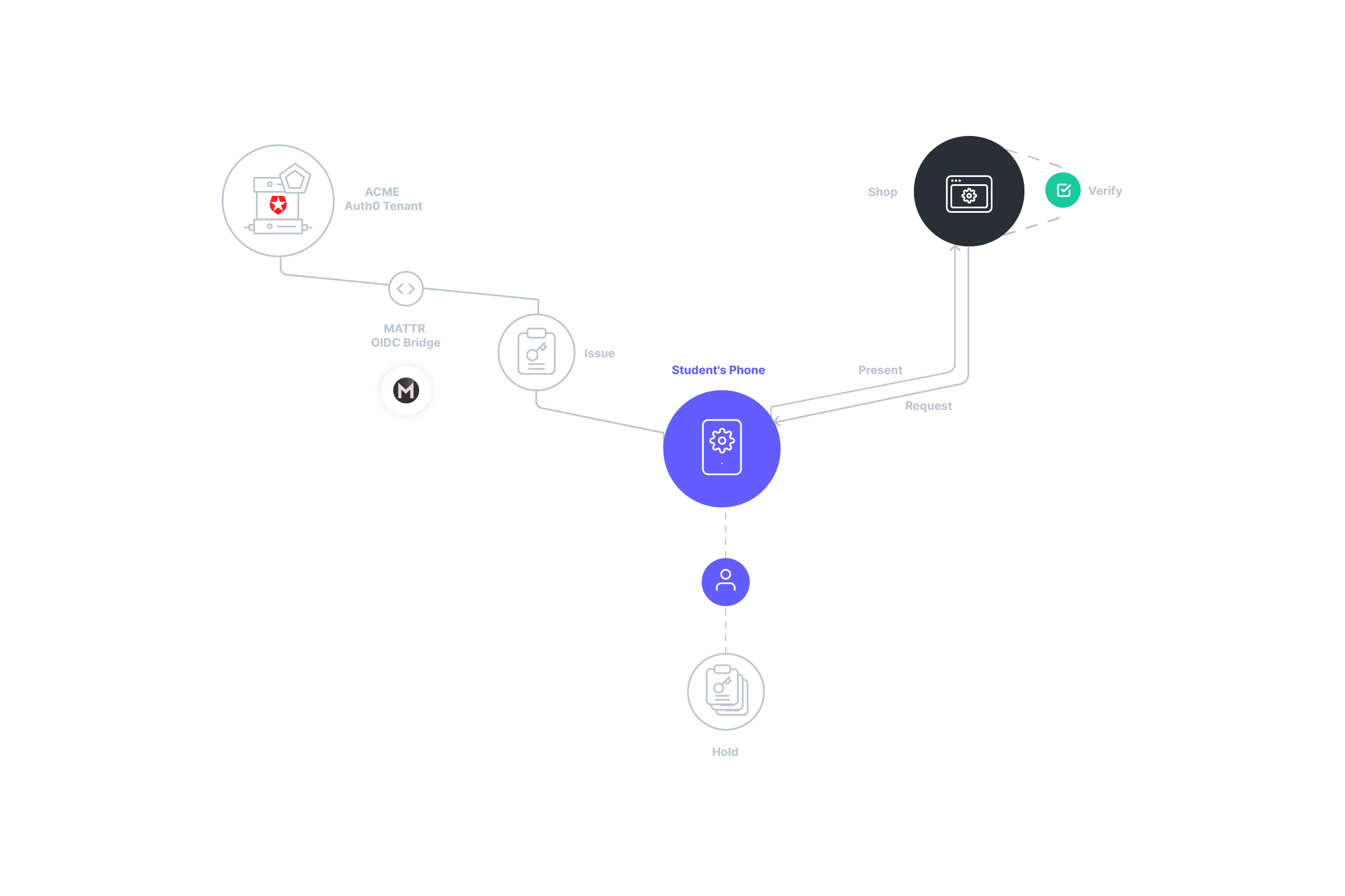 Diagram illustrating ZK proof selective disclosure in verifiable credentials, showing issuer, holder, verifier flow for privacy-preserving identity verification