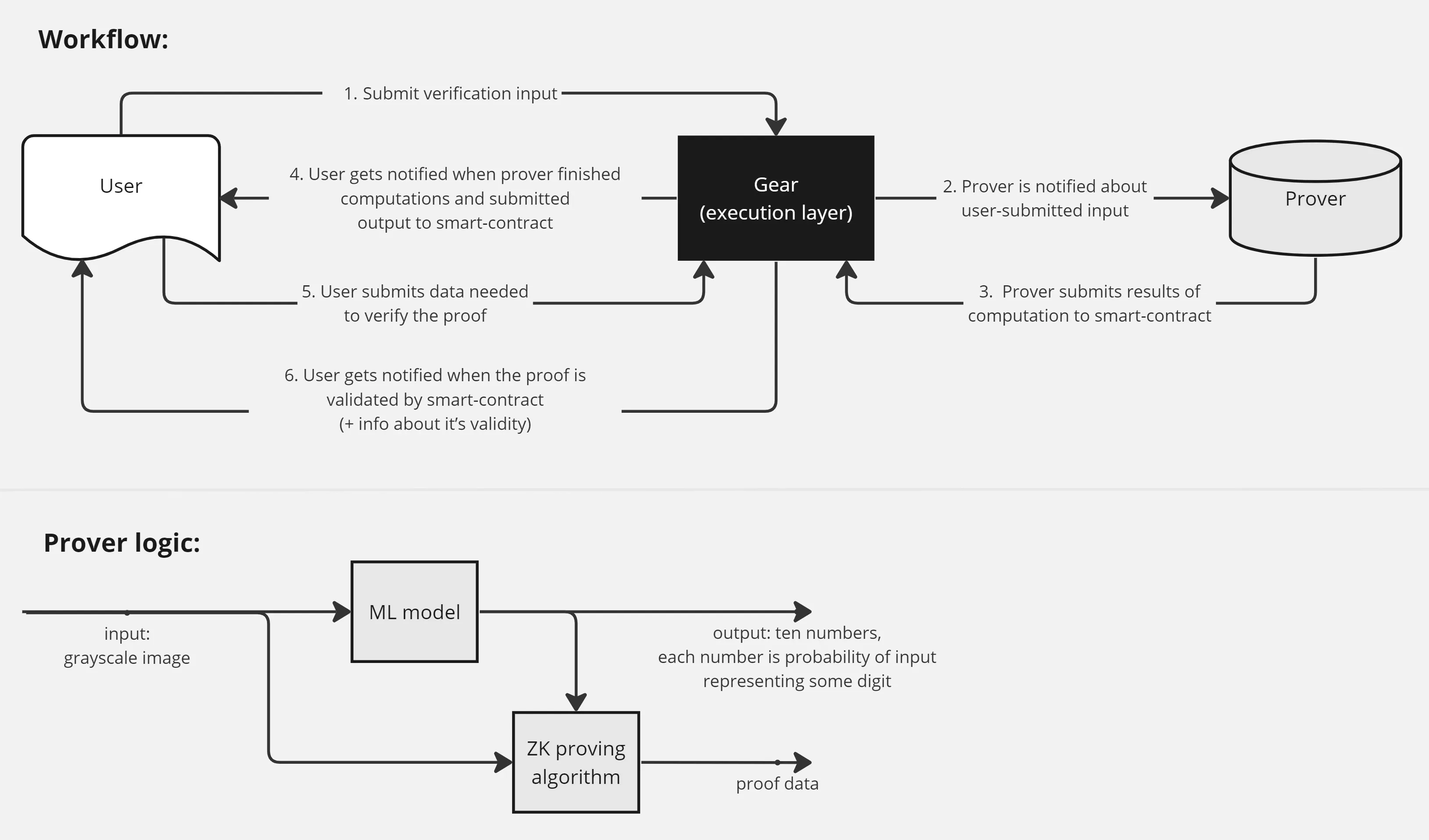 Diagram illustrating ZKPoT zero-knowledge proof of training process for verifying dataset licensing and security in AI training pipelines without revealing sensitive data