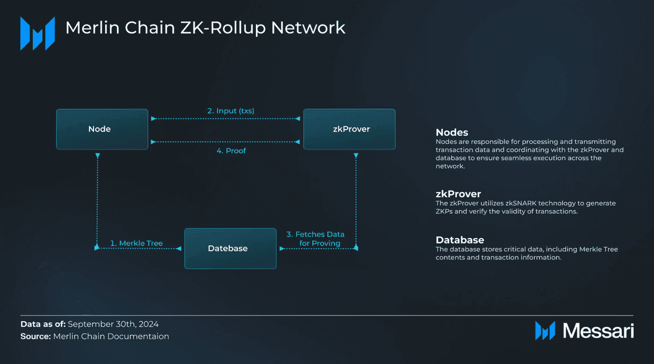 Diagram of Bitcoin ZK-rollup architecture stack illustrating off-chain transaction batching, zero-knowledge proof generation, and mainchain settlement for scaling to 1000 TPS