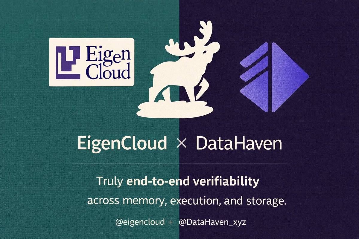 Diagram of EigenCloud verifiable compute flowing into DataHaven storage in EigenLayer AVS stack, illustrating partnership for AI infrastructure