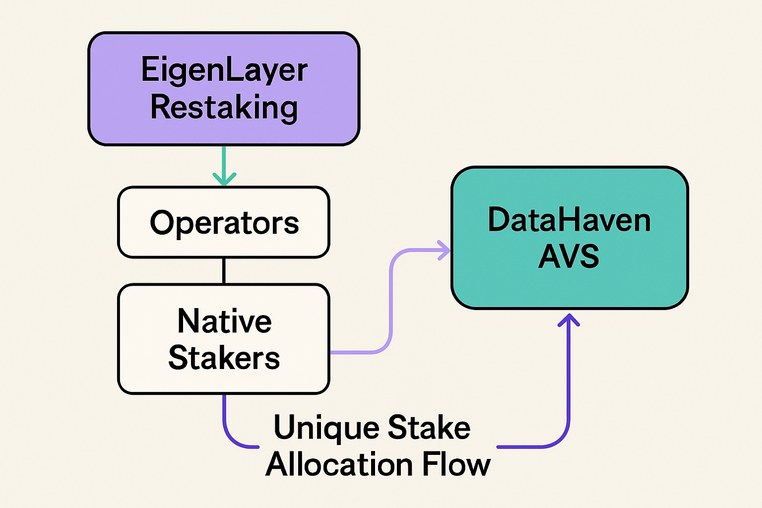 Diagram of EigenLayer restaking flow to DataHaven AVS illustrating unique stake allocation and slashing collateral for trust-minimized AI staking and bridge security