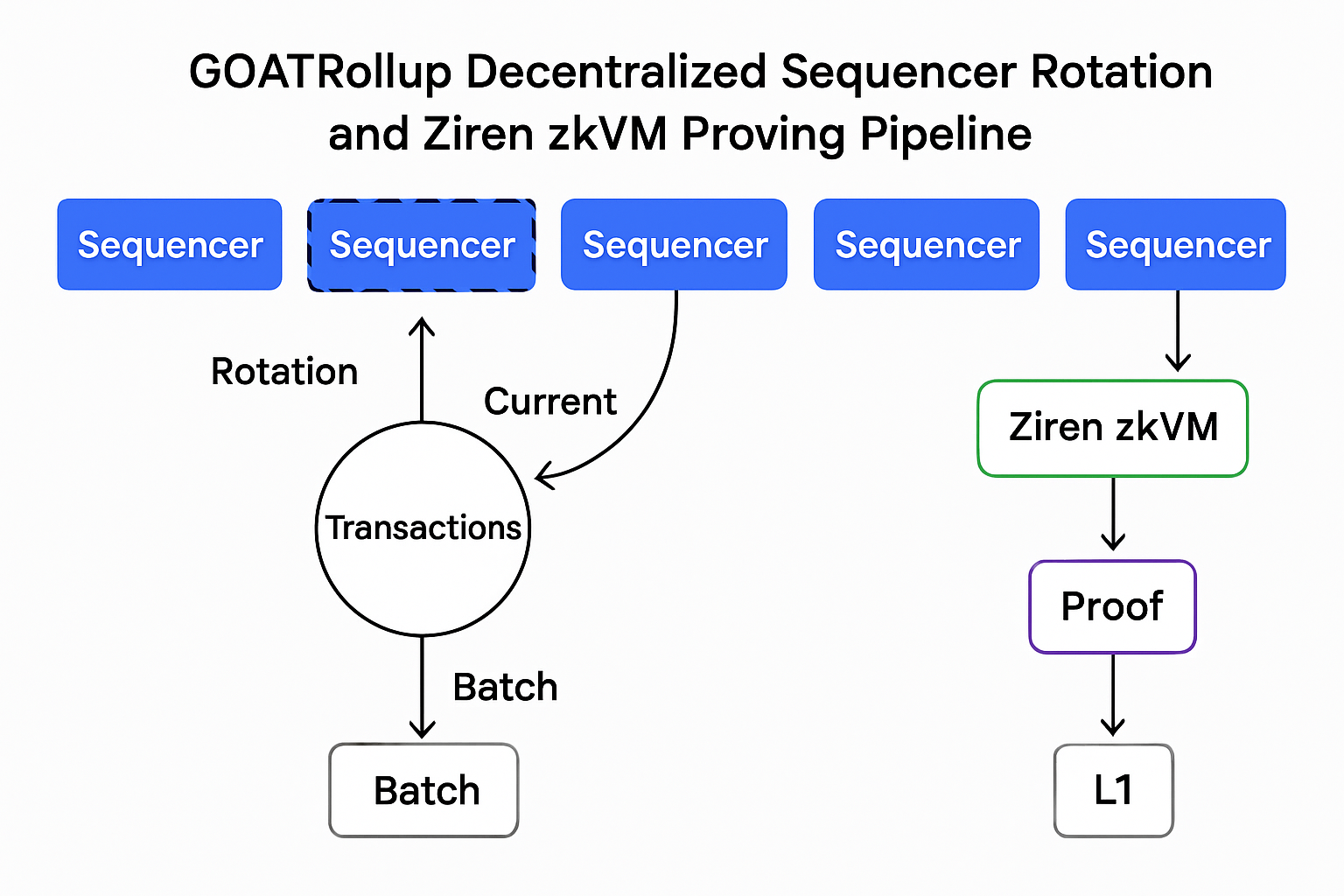 Diagram illustrating GOATRollup decentralized sequencer rotation and Ziren zkVM real-time proving pipeline for Bitcoin zkRollups