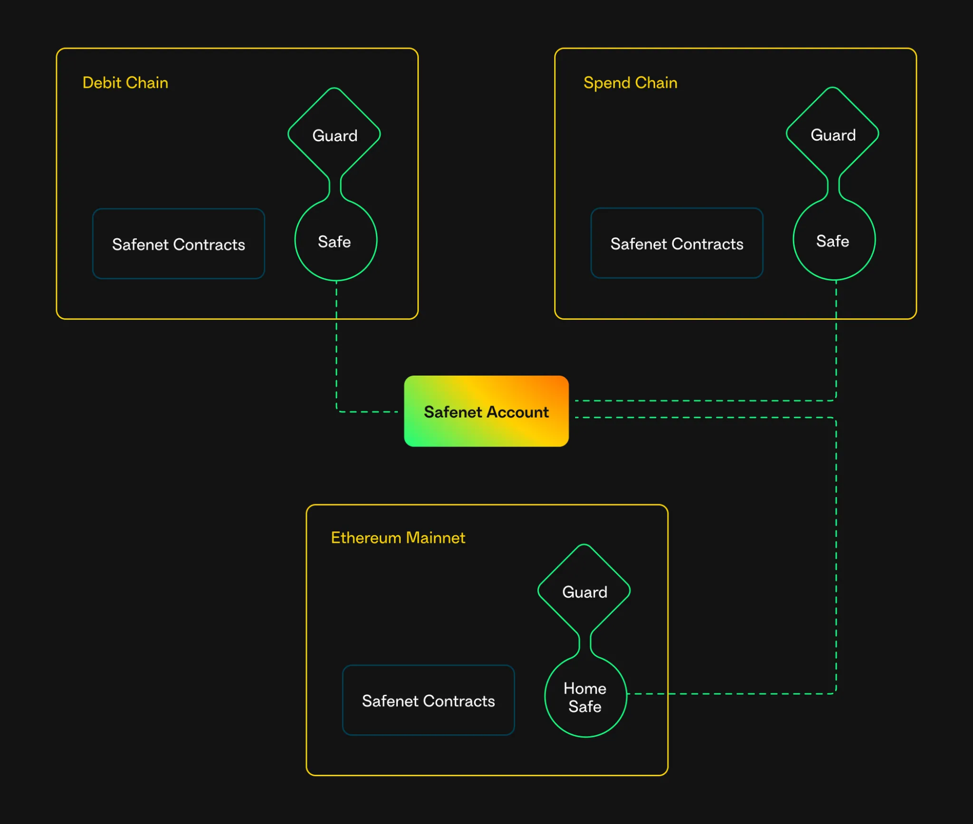 Diagram of appchain architecture enabling low-fee on-chain order books for high-volume limit orders in DeFi