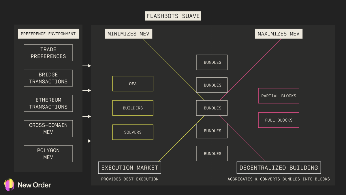Diagram of builder-first fee market flow in custom app-chain, illustrating proposer incentives and reduced user costs for blockchain scalability
