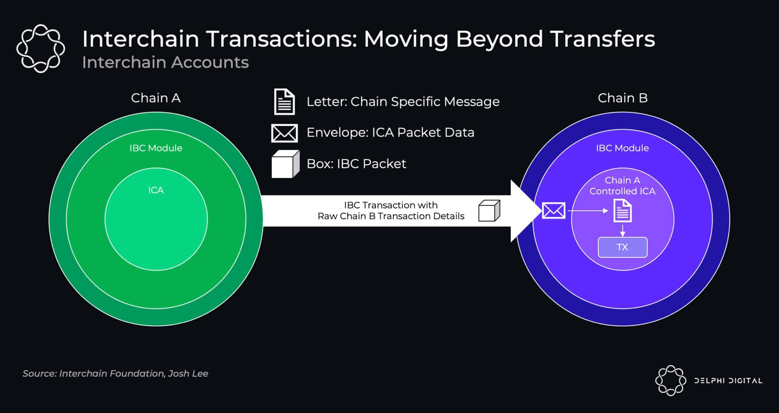 Diagram illustrating Cosmos IBC channels connecting Solana, Base, and Arbitrum hubs for cross-chain interoperability and developer setup in 2026