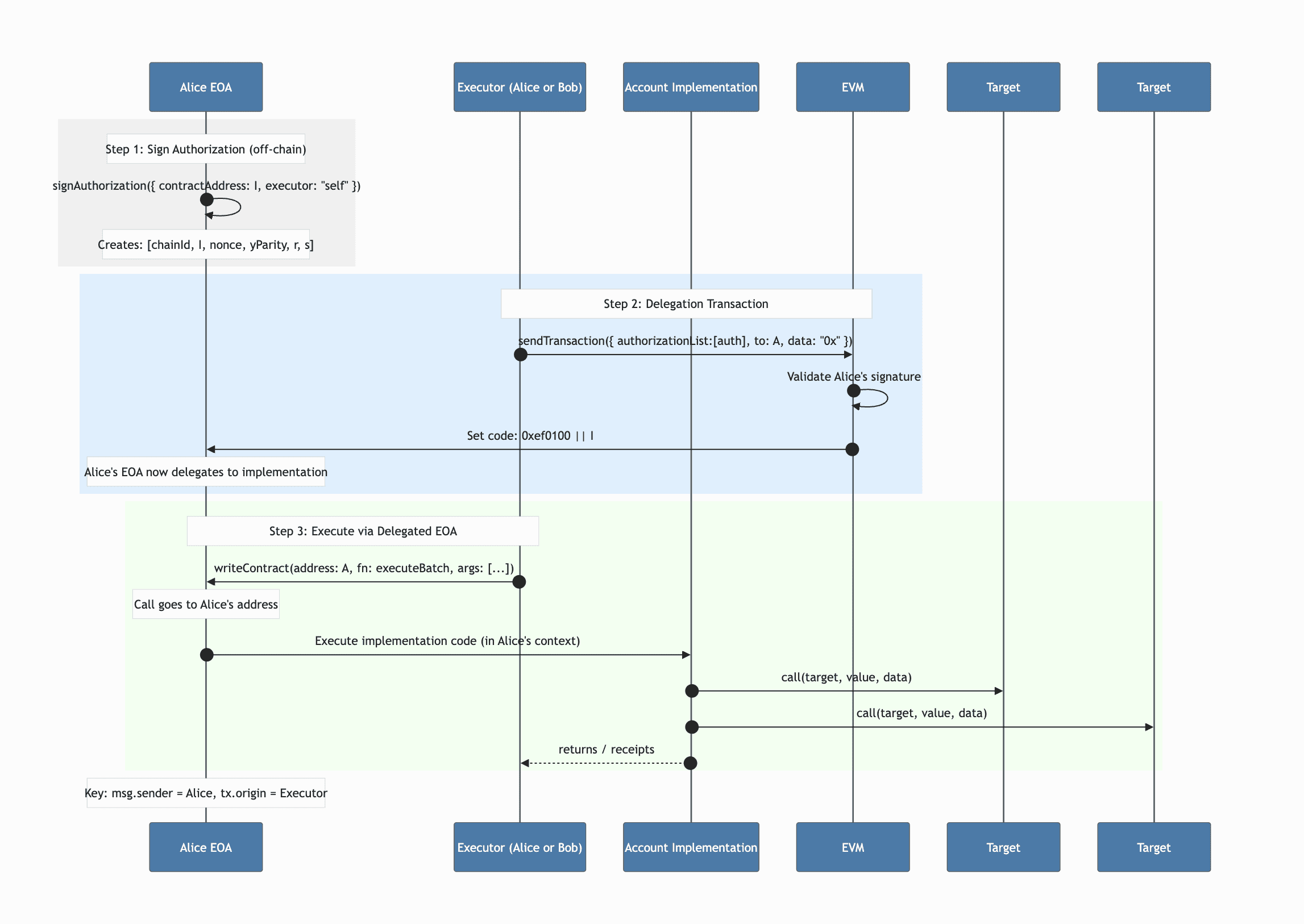 Diagram illustrating EIP-7702 delegation from EOA to smart wallet for secure AI agent session keys in Ethereum account abstraction